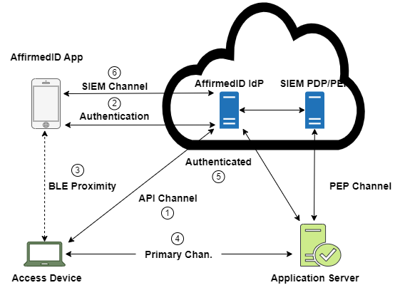 Authentication Diagram